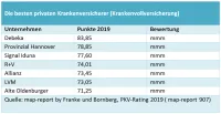 Franke und Bornberg Rating map-report beste PKV Versicherer 2019
