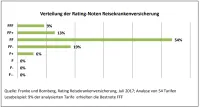 Franke und Bornberg Rating Reisekrankenversicherung Notenspiegel