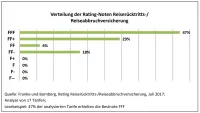 Franke und Bornberg Rating Reiserücktrittversicherung Notenspiegel