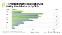 Franke und Bornberg Notenspiegel Rating Tierhalterhaftpflichtversicherung 2026 Hundehalter Haftpflichtversicherung