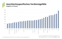 Geschlechtsspefifisches Verdienstgefälle