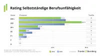Franke und Bornberg Notenspiegel zum Rating Selbstständige Berufsunfähigkeitsversicherung 2026 im Vergleich zum Jahr 2025