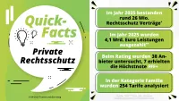 Franke und Bornberg Fakten zum Rating private Rechtsschutzversicherung 2026