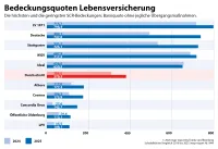 map-report 944: Solvabilität im Vergleich 2016 bis 2025 - Bedeckungsquoten Lebensversicherung