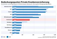 map-report 944: Solvabilität im Vergleich 2016 bis 2025 - Bedeckungsquoten Private Krankenversicherung