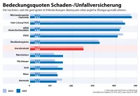 map-report 944: Solvabilität im Vergleich 2016 bis 2025 - Bedeckungsquoten Schaden- und Unfallversicherung