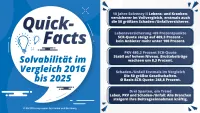 map-report 944: Solvabilität im Vergleich 2016 bis 2025 - Fakten