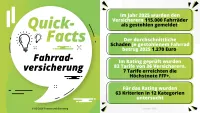 Franke und Bornberg Erstrating Fahrradversicherung 2026 - Fakten