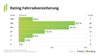 Franke und Bornberg Erstrating Fahrradversicherung 2026 - Notenspiegel