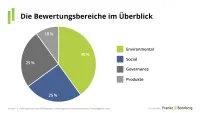Franke und Bornberg Nachhaltigkeit Offenlegung - Bewertungsbereiche ESG und Produkte