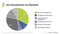 Franke und Bornberg Nachhaltigkeit Offenlegung - Fokusthemen des Nachhaltigkeits-Scores