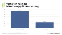 BU-Leistungspraxisstudie 2026 - Verhalten nach der Mitwirkungspflichtverletzung