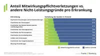 BU-Leistungspraxisstudie 2026 - Anteil Mitwirkungspflichtverletzungen vs. andere Nicht-Leistungsgründe pro Erkrankung