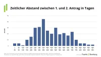 BU-Leistungspraxisstudie 2026 - Zeitlicher Abstand zwischen 1. und 2. Antrag in Tagen