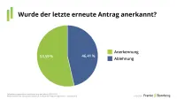 BU-Leistungspraxisstudie 2026 - Anerkennung und Ablehnung nach letztem erneutem Antrag