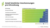 BU-Leistungspraxisstudie 2026 - Anteil letztlicher Anerkennungen pro Krankheit