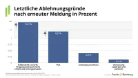 BU-Leistungspraxisstudie 2026 - Letztliche Ablehnungsgründe nach erneuter Meldung in Prozent