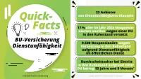 Klausel-Klartext allgemeine Dienstunfähigkeits-Klausel für Beamte - Fakten zu Anbietern und Statistiken