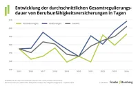 BU-Leistungspraxisstudie 2026 - Regulierungsdauer Entwicklung BU-Versicherung in Tagen