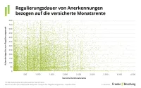 BU-Leistungspraxisstudie 2026 - Regulierungsdauer von Anerkennungen bezogen auf die versicherte Monatsrente