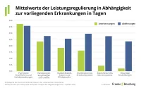 BU-Leistungspraxisstudie 2026 - Regulierungsdauer Mittelwerte in Abhängigkeit zur vorliegenden Krankheit in Tagen