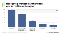 BU-Leistungspraxisstudie 2026 - Erkrankungen häufigste psychische Krankheiten und Verhaltensstörungen