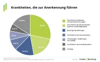 BU-Leistungspraxisstudie 2026 - Erkrankungen die zur Anerkennung führen