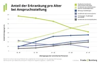 BU-Leistungspraxisstudie 2026 - Erkrankungen bei Anspruchsstellung je Alter