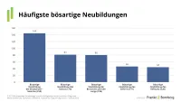 BU-Leistungspraxisstudie 2026 - Erkrankungen häufigste bösartige Neubildungen