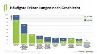 BU-Leistungspraxisstudie 2026 - häufigste Erkrankungen je Geschlecht