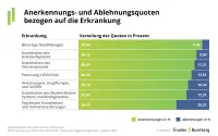 BU-Leistungspraxisstudie 2026 - Erkrankungen die zu Anerkennung und Ablehnungen führen Quoten