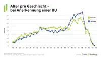 BU-Leistungspraxisstudie 2026 - Geschlechtervergleich Alter bei Anerkennung einer BU