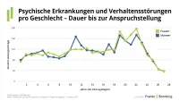 BU-Leistungspraxisstudie 2026 - Geschlechtervergleich Dauer Anspruchsstellung bei psychischen Erkrankungen und Verhaltensstörungen