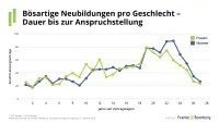BU-Leistungspraxisstudie 2026 - Geschlechtervergleich Dauer Anspruchsstellung bei bösartigen Neubildungen