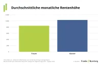 BU-Leistungspraxisstudie 2026 - Geschlechtervergleich durchschnittliche monatliche Rente