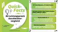 BU-Leistungspraxisstudie 2026 - Geschlechtervergleich Fakten