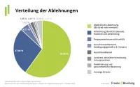 Verteilung der BU-Ablehnungen