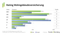 Franke und Bornberg Pressemitteilung Wohngebäudeversicherung Rating 2026 Notenspiegel Vergleich mit Vorjahr