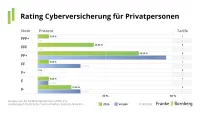Franke und Bornberg Pressemitteilung Rating 2026 Cyberversicherungen für Privatpersonen - Notenspiegel