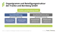 Franke und Bornberg Nachhaltigkeits-Score - Offenlegung - Organigramm