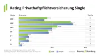 Notenspiegel Privathaftpflicht-Rating 2026: Ratingverfahren Singles