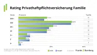 Notenspiegel Privathaftpflicht-Rating 2026: Ratingverfahren Familie