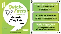Franke und Bornberg Produktrating Grundfähigkeitsversicherung 2026 - Fakten