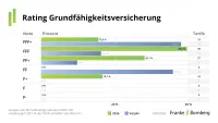Franke und Bornberg Produktrating Grundfähigkeitsversicherung 2026 - Notenspiegel