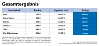 Franke und Bornberg map-report Nr. 945 Bilanzrating Private Krankenversicherung 2025 - Gesamtergebnis