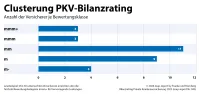 Franke und Bornberg map-report Nr. 945 Bilanzrating Private Krankenversicherung 2025 - Clusterung Bewertungsklassen