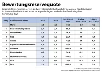 Franke und Bornberg map-report Nr. 945 Bilanzrating Private Krankenversicherung 2025 - Bewertungsreservequote