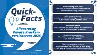 Franke und Bornberg map-report Nr. 945 Bilanzrating Private Krankenversicherung 2025 - Fakten