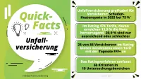 Franke und Bornberg Pressemitteilung Rating 2026 Unfallversicherung - Fakten