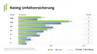 Franke und Bornberg Pressemitteilung Rating 2026 Unfallversicherung - Notenspiegel